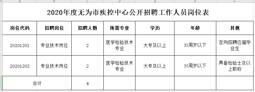 安徽省無為市疾控中心2021年1月份公開招聘醫(yī)療崗崗位計(jì)劃表