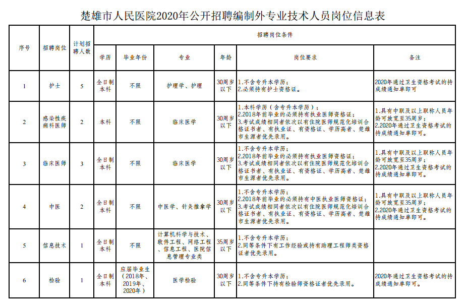 楚雄市人民醫(yī)院（云南?。?021年公開招聘編制外專業(yè)技術(shù)人員崗位信息表