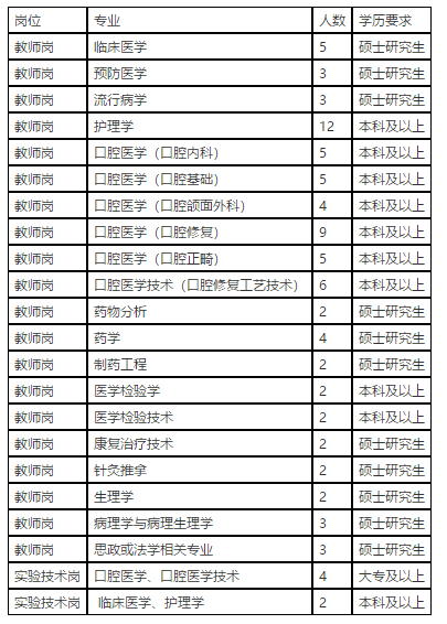 河北省石家莊醫(yī)學(xué)高等?？茖W(xué)校2021年1月份招聘醫(yī)學(xué)工作人員崗位計劃表