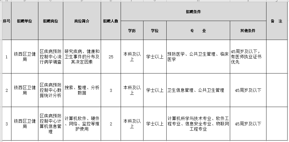 2021年1月份沈陽(yáng)市鐵西區(qū)衛(wèi)健局（遼寧?。┱衅羔t(yī)療崗崗位計(jì)劃