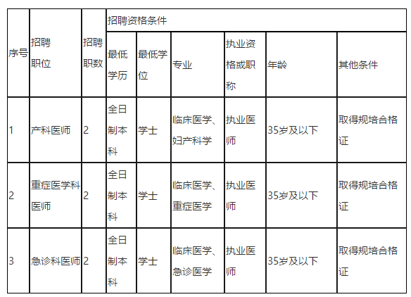 儋州市人民醫(yī)院（海南?。?021年招聘編外醫(yī)師崗位啦（同工同酬）