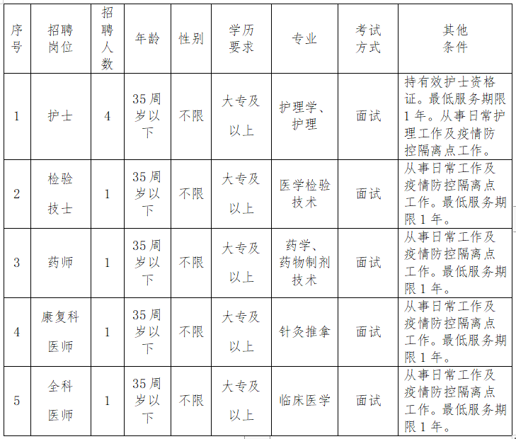 漳州市薌城區(qū)社區(qū)衛(wèi)生服務(wù)中心（福建?。?021年1月份招聘醫(yī)療崗崗位