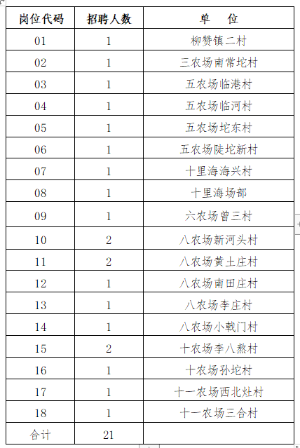 河北省唐山市曹妃甸區(qū)2021年村衛(wèi)生室醫(yī)生公開(kāi)招聘崗位計(jì)劃表