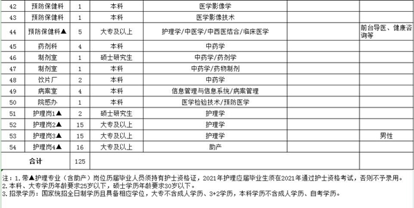 2021年度安徽省阜陽(yáng)市太和縣中醫(yī)院第一批公開招聘125名衛(wèi)生類工作人員啦3