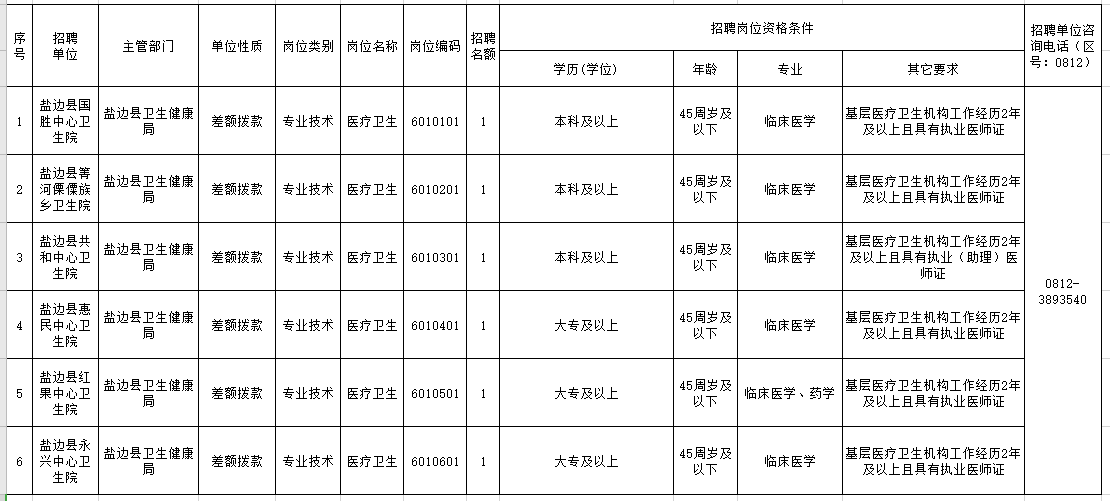 2021年四川省攀枝花市鹽邊縣鄉(xiāng)鎮(zhèn)衛(wèi)生院1月份醫(yī)療招聘崗位計(jì)劃及要求