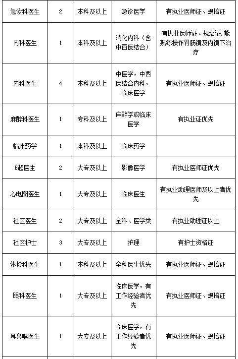 廣東省佛山市中醫(yī)院高明醫(yī)院2021年度招聘44人崗位計劃及要求2