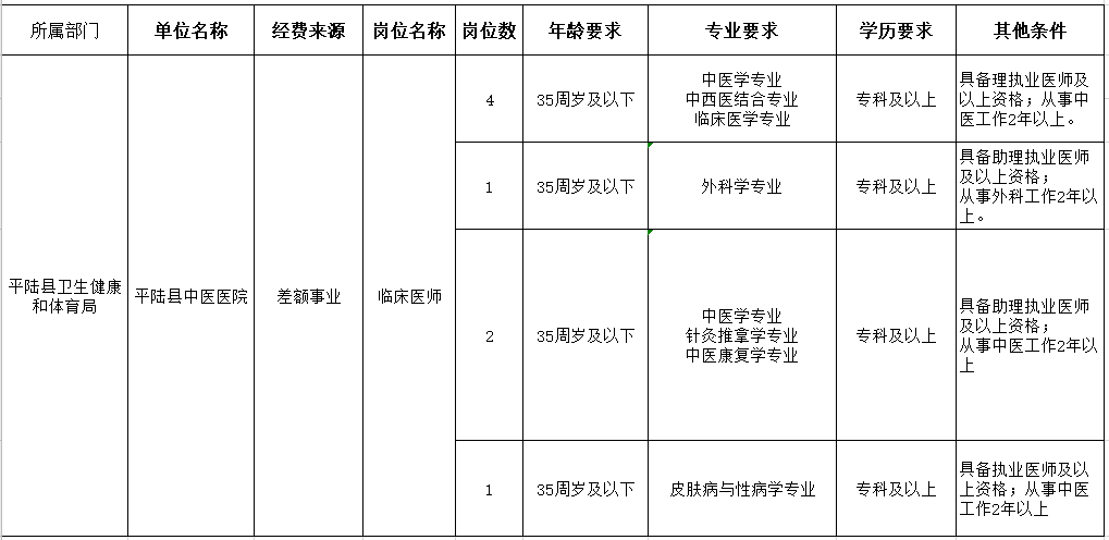 運(yùn)城市平陸縣中醫(yī)醫(yī)院（山西?。?021年1月份醫(yī)療招聘崗位計(jì)劃