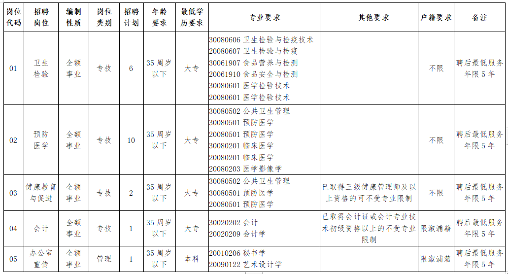 溆浦縣疾病預(yù)防控制中心（湖南省）公開招聘工作人員崗位計劃及資格條件一覽表