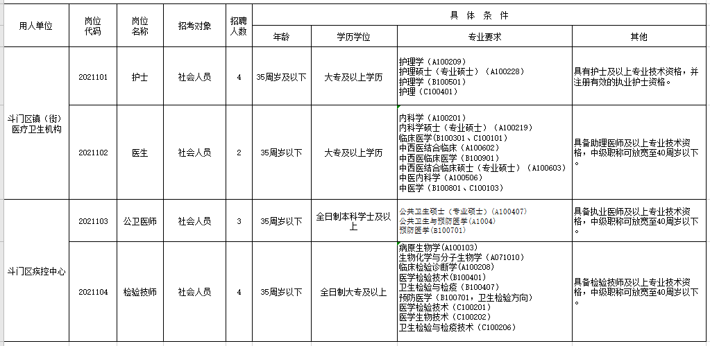 廣東省珠海市斗門區(qū)衛(wèi)健局2021年1月份公開(kāi)招聘醫(yī)療崗崗位計(jì)劃