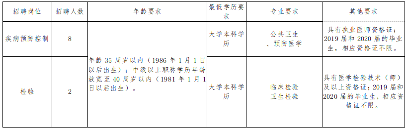 長(zhǎng)沙市岳麓區(qū)疾控中心（湖南省）2021年1月份公開招聘醫(yī)療崗崗位計(jì)劃