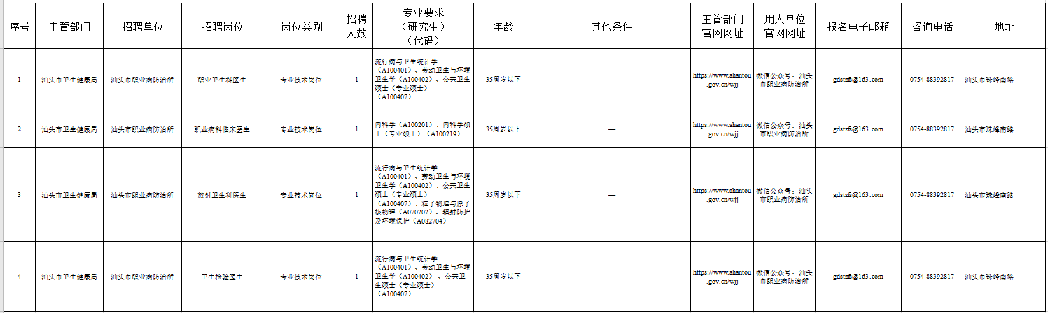 廣東省汕頭市職業(yè)病防治所2021年招聘醫(yī)療崗崗位計劃