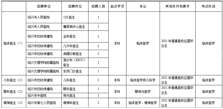 浙江省紹興市本級(jí)衛(wèi)生健康單位2021年1月份第一次公開招聘363人崗位計(jì)劃1