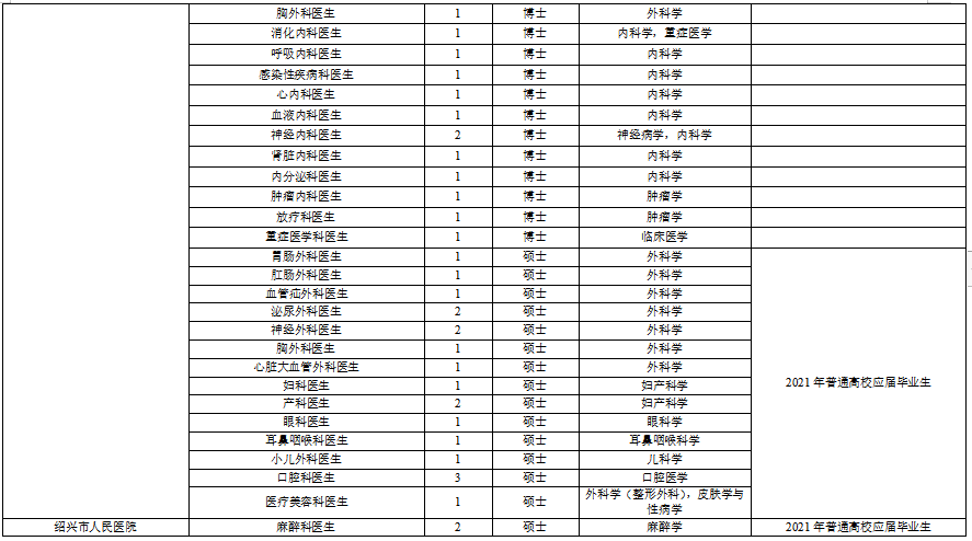 浙江省紹興市本級衛(wèi)生健康單位2021年度第一次碩博士高級專家公開招聘計劃（216人）2