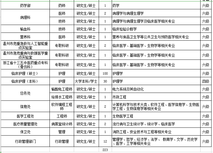 浙江省溫州醫(yī)科大學(xué)附屬第一醫(yī)院2021年1月份招聘醫(yī)療崗223人崗位計(jì)劃3