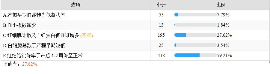 產褥期血液系統(tǒng)變化