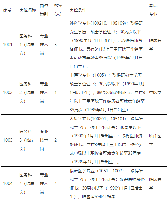 江西省胸科醫(yī)院2021年第一批公開(kāi)招聘醫(yī)療崗崗位計(jì)劃及要求1