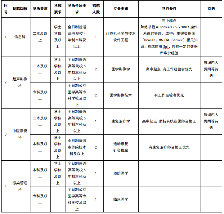 云南省昆明市晉寧區(qū)人民醫(yī)院2021年1月份第一輪公開(kāi)招聘醫(yī)療崗崗位計(jì)劃