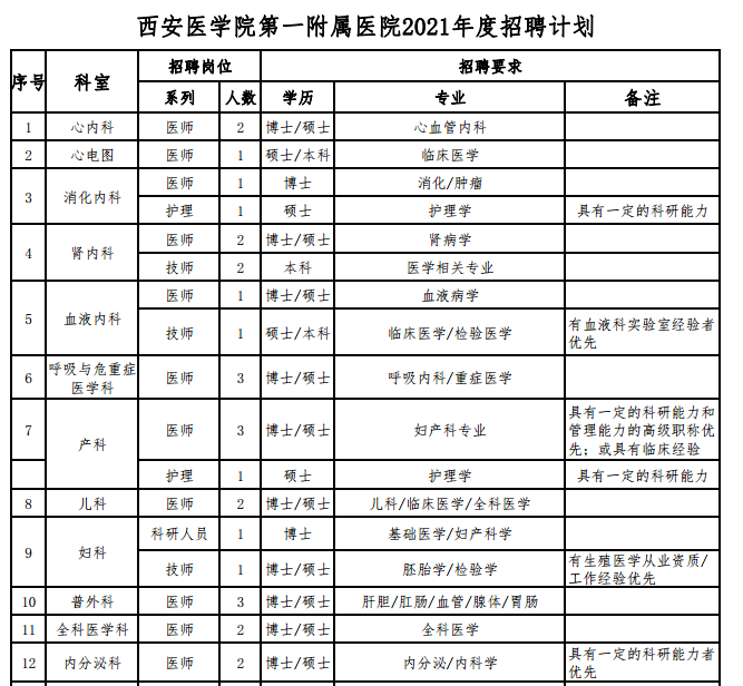 陜西省西安醫(yī)學(xué)院第一附屬醫(yī)院2021年1月份招聘142人崗位計(jì)劃1