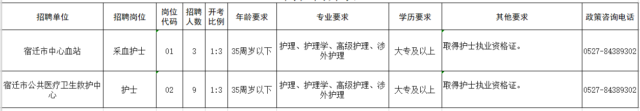 江蘇省宿遷市衛(wèi)健委直屬事業(yè)單位2021年招聘護(hù)士崗位計(jì)劃