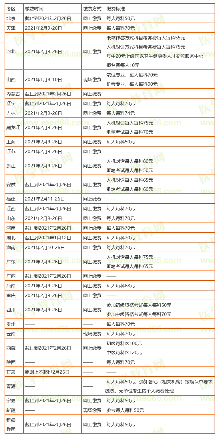 2021年衛(wèi)生資格考試報名繳費
