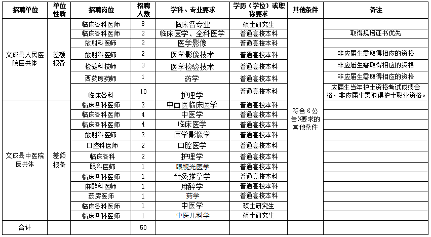 溫州市文成縣衛(wèi)健局（浙江?。?021年度公開招聘50人崗位計劃及要求