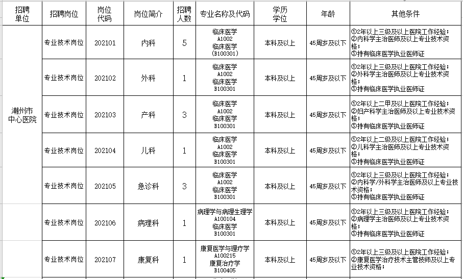 2021年2月份廣東省潮州市中心醫(yī)院公開招聘醫(yī)護(hù)人員崗位計(jì)劃及要求1