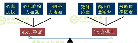 心血管內(nèi)科主治醫(yī)師考試：《答疑周刊》2016年第18期