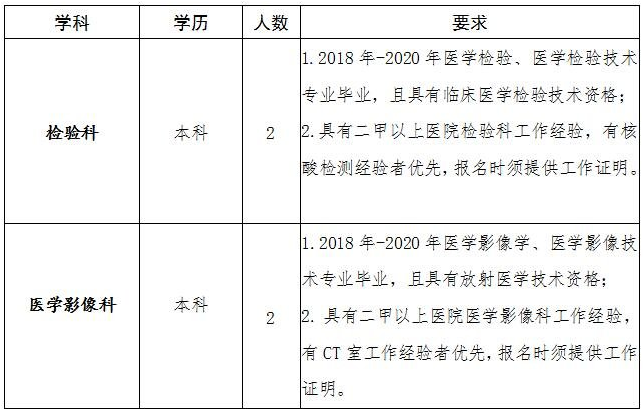 2021年安徽省阜陽市太和縣人民醫(yī)院招聘檢驗(yàn)科和醫(yī)學(xué)影像科的工作人員啦