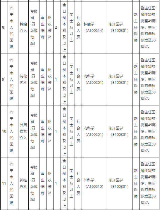 廣東省梅州市興寧市人民醫(yī)院2021年第一季度招聘68名衛(wèi)生技術(shù)人員崗位計(jì)劃表3