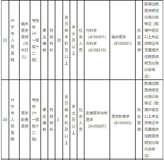 廣東省梅州市興寧市人民醫(yī)院2021年第一季度招聘68名衛(wèi)生技術(shù)人員崗位計(jì)劃表7