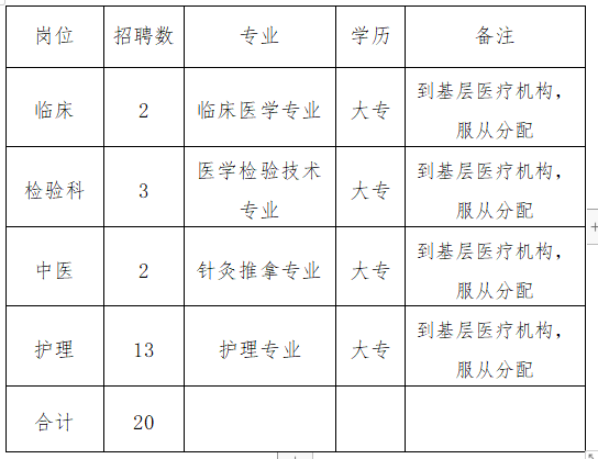 安徽南陵縣基層醫(yī)療機構(gòu)2021年2月份緊急招聘疫情防控醫(yī)療崗崗位表