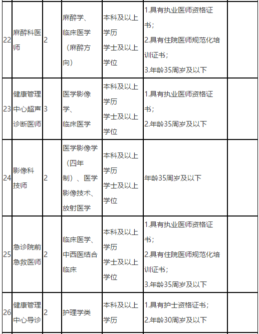 福建中醫(yī)藥大學(xué)附屬第二人民醫(yī)院2021年度招聘142人崗位計(jì)劃表6