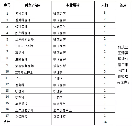 懷化市中醫(yī)醫(yī)院龍?zhí)斗衷海ê鲜。?021年度招聘醫(yī)療崗崗位計(jì)劃