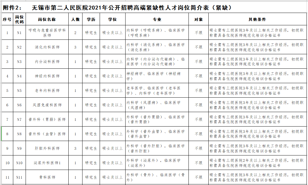 2021年無錫市第二人民醫(yī)院（江蘇?。┕_招聘事業(yè)編制醫(yī)療崗崗位計(jì)劃2