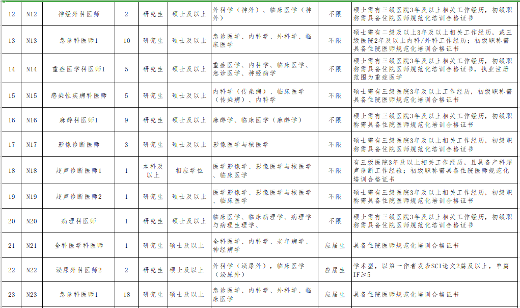 2021年無錫市第二人民醫(yī)院（江蘇?。┕_招聘事業(yè)編制醫(yī)療崗崗位計(jì)劃3