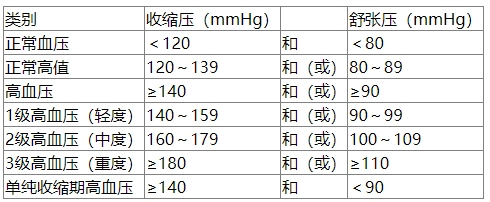 血壓水平的分級