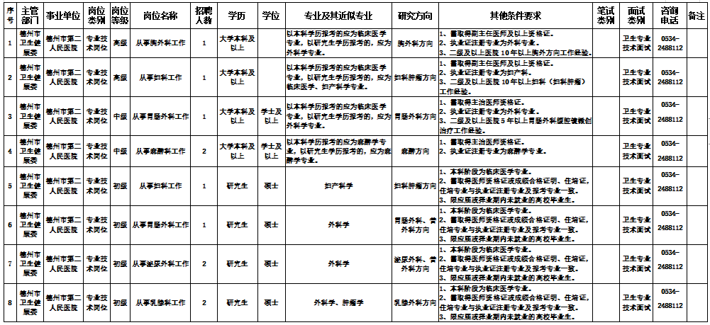 山東省德州市第二人民醫(yī)院2021年公開招聘52人崗位計(jì)劃1