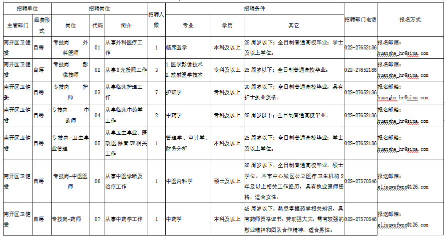 天津南開(kāi)區(qū)衛(wèi)健系統(tǒng)部分事業(yè)單位2021年2月份招聘20人崗位計(jì)劃表1