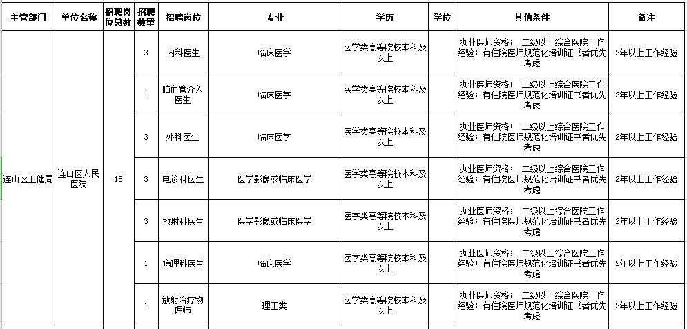 2021年葫蘆島市連山區(qū)人民醫(yī)院、鄉(xiāng)鎮(zhèn)衛(wèi)生院（遼寧?。┕_(kāi)招聘工作人員崗位信息表1