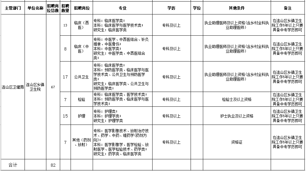 2021年葫蘆島市連山區(qū)人民醫(yī)院、鄉(xiāng)鎮(zhèn)衛(wèi)生院（遼寧?。┕_(kāi)招聘工作人員崗位信息表2