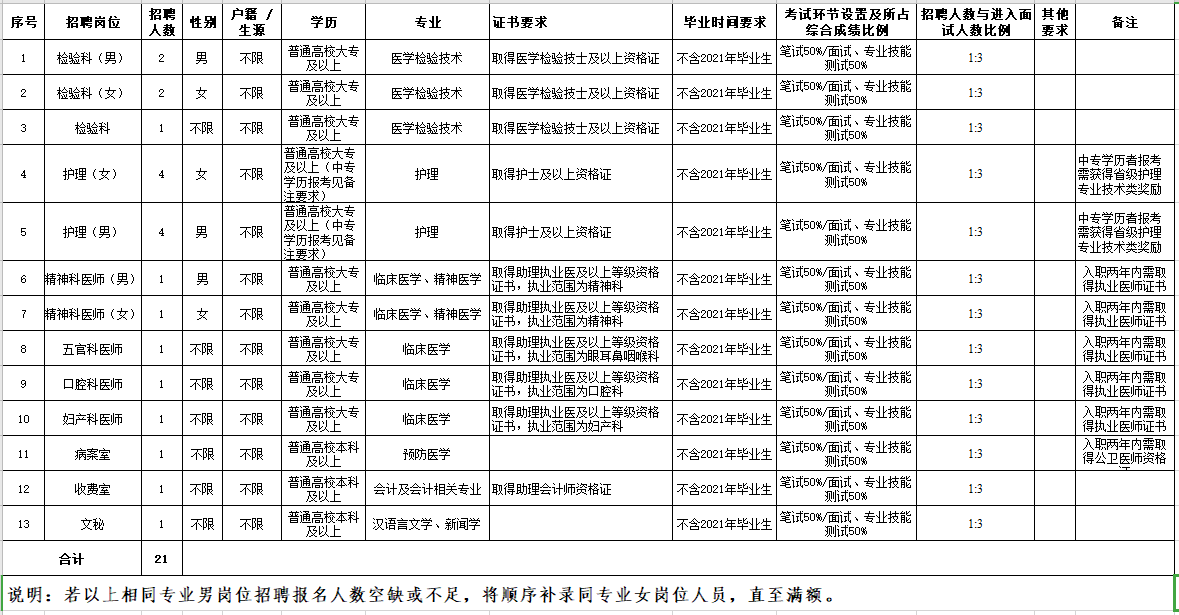 玉溪市第二人民醫(yī)院（云南?。?021年2月份招聘21名醫(yī)療崗崗位計(jì)劃