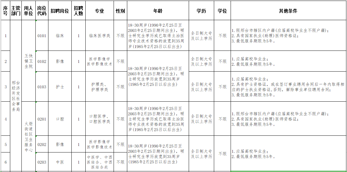 河北邢臺(tái)經(jīng)濟(jì)開發(fā)區(qū)基層醫(yī)療機(jī)構(gòu)2021年3月份招聘醫(yī)療崗崗位計(jì)劃及要求1