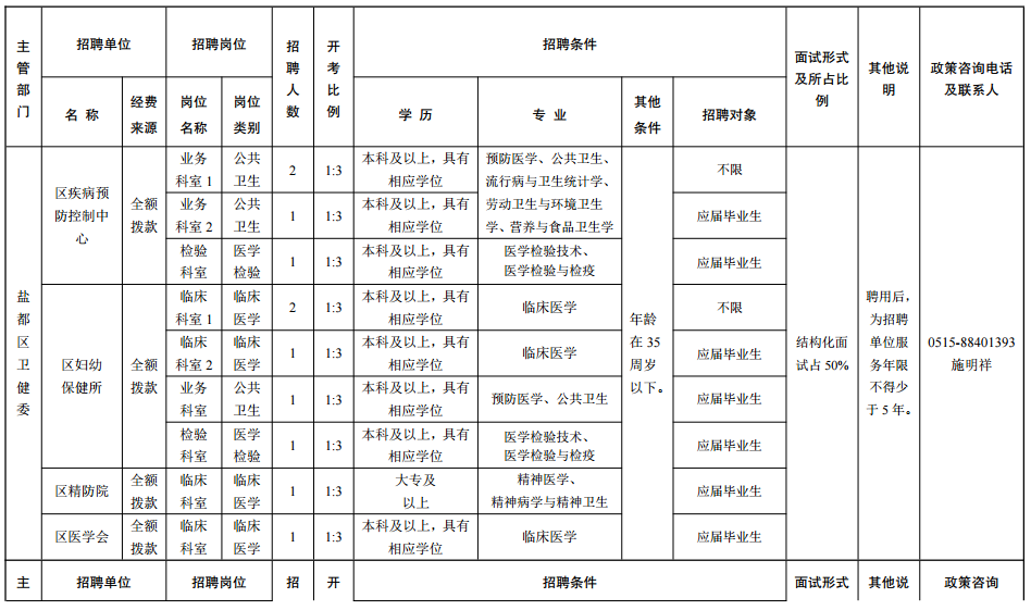 2021年江蘇省鹽城市鹽都區(qū)3月份招聘衛(wèi)健系統(tǒng)部分事業(yè)單位醫(yī)療崗崗位計劃及要求1