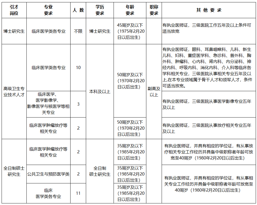 2021年度山西省高平市醫(yī)療集團招聘若干名高層次人才崗位計劃表