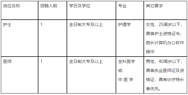 安徽省蕪湖市弋磯山社區(qū)衛(wèi)生服務(wù)中心2021年2月下旬招聘護士、醫(yī)師崗位啦