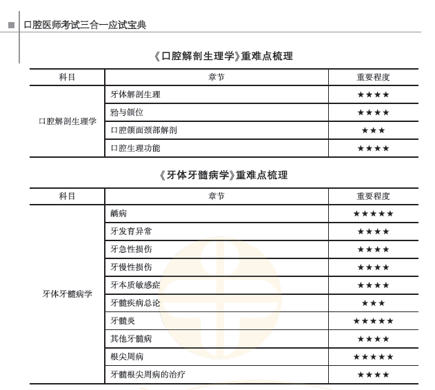 口腔解剖生理和牙體牙髓病學(xué)重難點(diǎn)