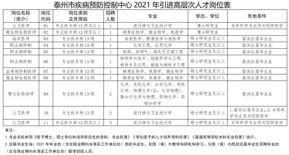 泰州市疾病預(yù)防控制中心（江蘇?。?021年3月份招聘15人崗位計(jì)劃表