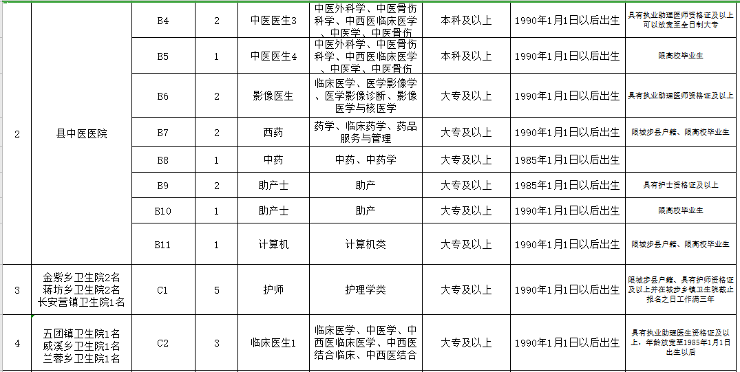 邵陽(yáng)市城步苗族自治縣（湖南省）2021年3月份公開招聘65人崗位計(jì)劃表2