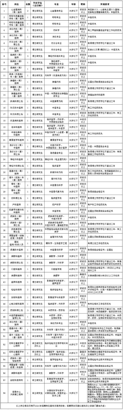 關(guān)于2021年重慶市中醫(yī)院招聘高級(jí)人才崗位及部分緊缺崗位啦