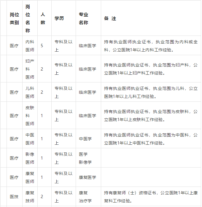 棗莊市中區(qū)婦幼保健院（山東?。?021年3月份招聘31人崗位計劃表1